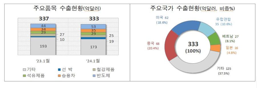 ▲ 수출현황ⓒ관세청