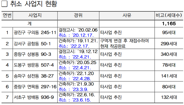 ▲ 청년안심주택 지구지정 취소사례.ⓒ서울시