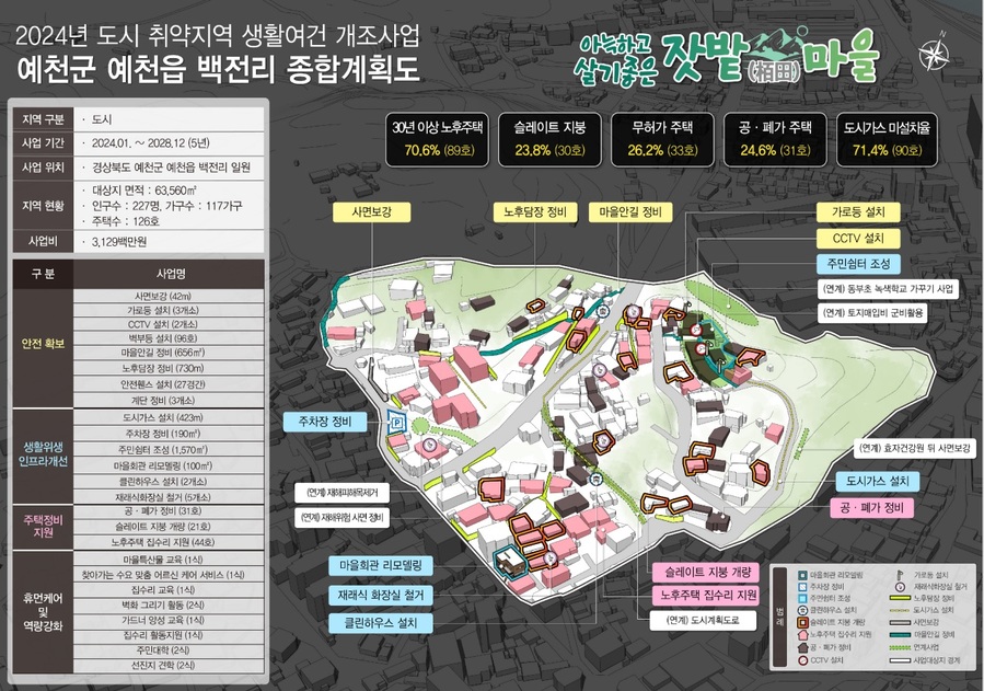 ▲ 백전리가 ‘2024년 도시형 취약지역 생활여건 개조사업’에 최종 선정됐다.ⓒ예천군