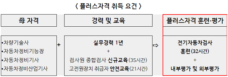 ▲ 플러스자격 취득요건 ⓒ고용노동부