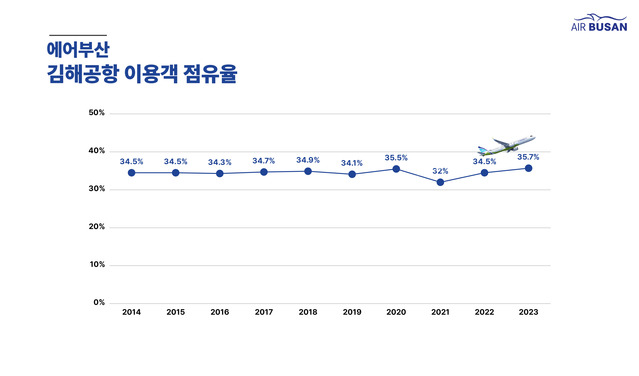 ▲ ⓒ에어부산