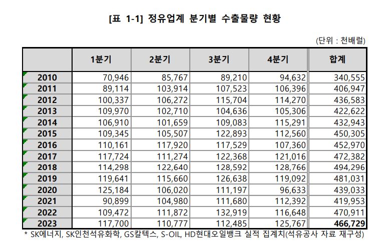 ▲ 정유업계 분기별 수출물량 현황. ⓒ대한석유협회