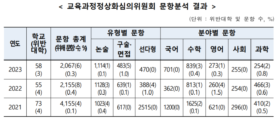 ▲ 교육과정정상화심의위원회 문항분석 결과. ⓒ교육부