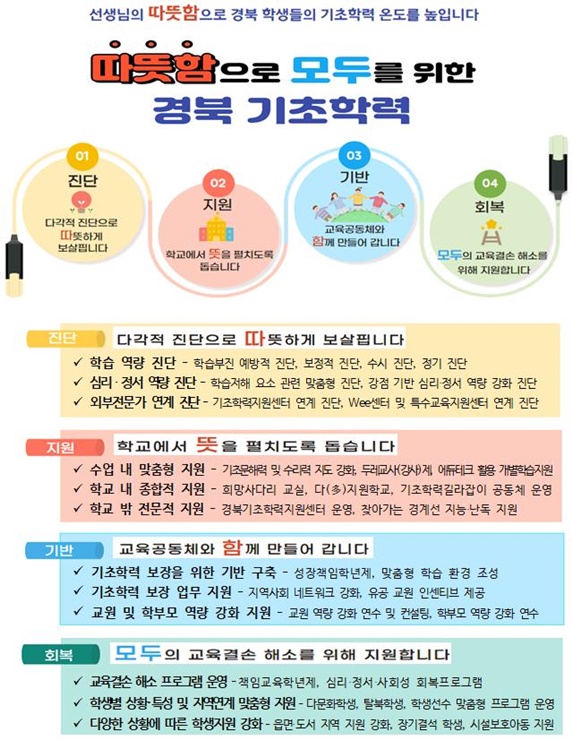 ▲ 경북교육청(교육감 임종식)은 26일 ‘2024학년도 기초학력 보장 시행계획’을 밝혔다.ⓒ경북교육청