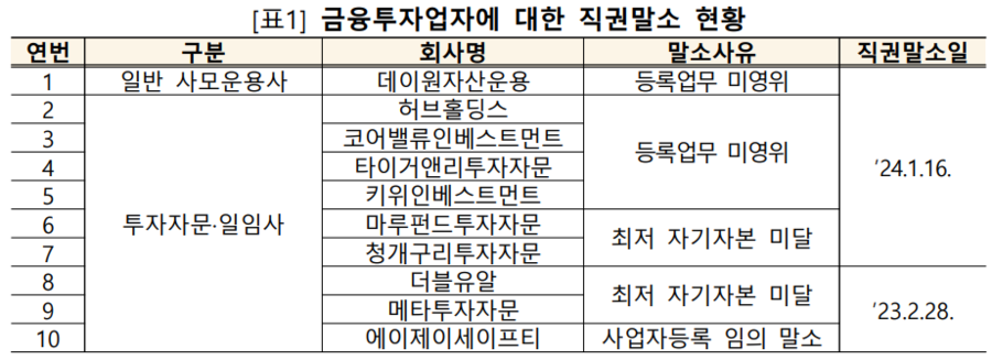 ▲ ⓒ금융감독원