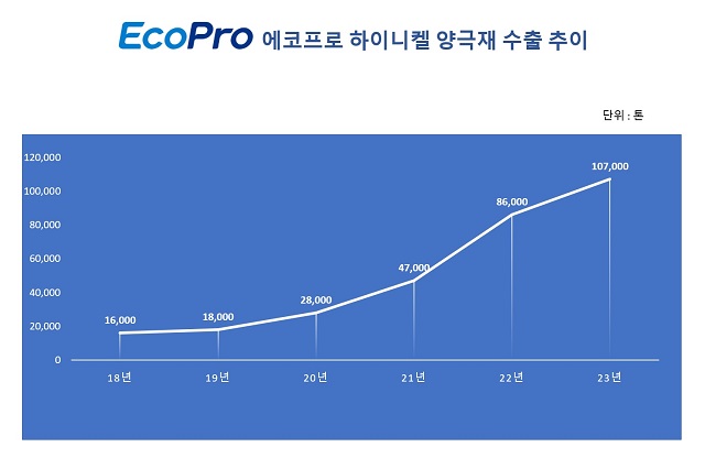 ▲ 양극제 전년도 수출 추이 그래프.ⓒ에코프로