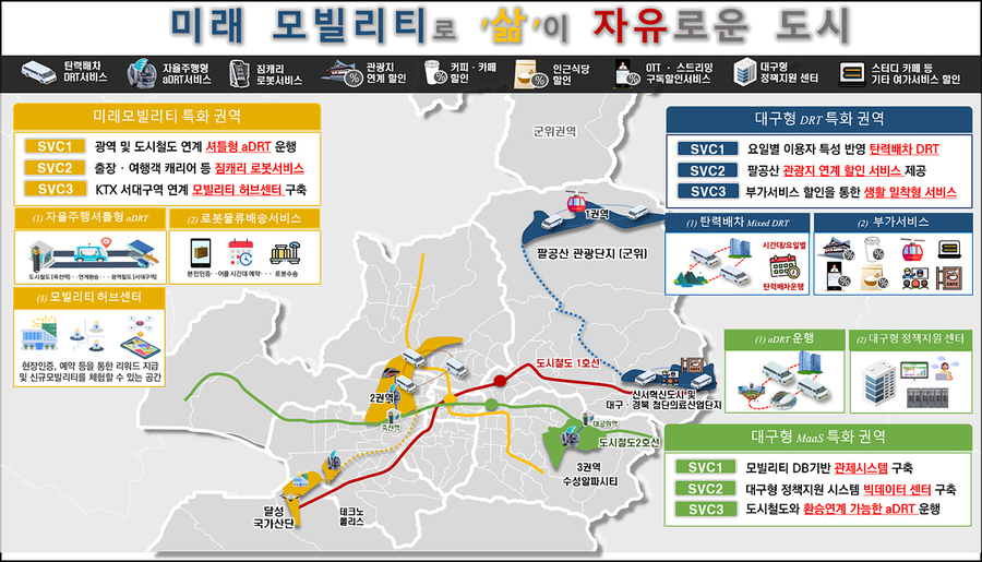 ▲ 대구시는 전국 최고의 미래모빌리티 중심도시 도약을 위해 올해 모터 소부장 특화단지 본격 추진과 미래모빌리티 융합산업 육성에 1390억 원(국비 971, 시비 385, 기타 34)을 집중 투입한다.ⓒ대구시