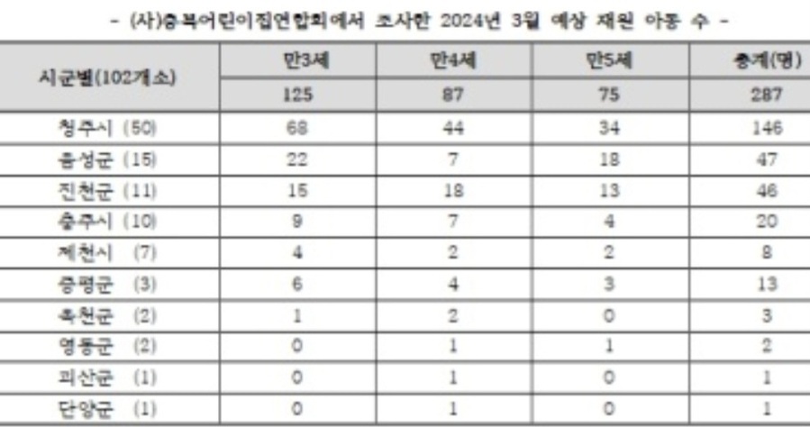 ▲ 충북지역 어린이집 외국인 아동 현황.ⓒ 충북어린이집연합회