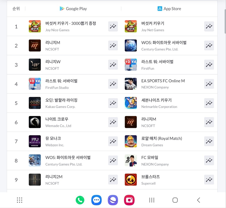 ▲ ⓒ모바일인덱스