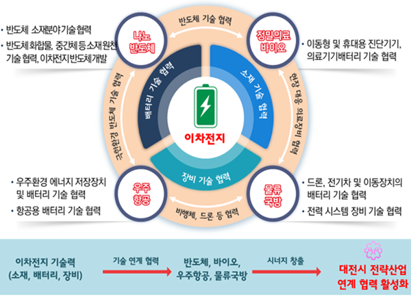 ▲ 대전시가 이차 전지 산업 육성 지원 사업에 시비 20억 원을 투입해 인력양성에 나선다.ⓒ대전시