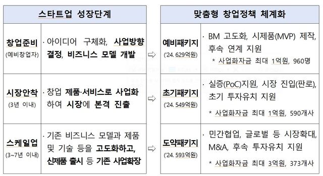 ▲ 스타트업의 성장단계별 특성 및 정책 체계화.ⓒ중소벤처기업부