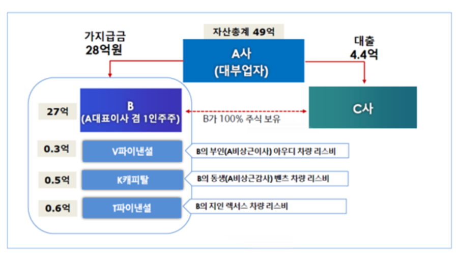 ▲ ⓒ금감원