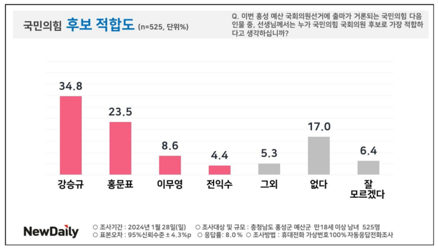 ▲ 누데일리가 여론조사 기관 피플네트웍스 리서치(PNR)에 의뢰해 조사한 충남 홍성·예산군 국회의원 총선거 국민의힘 후보 적합도.ⓒ뉴데일리 D/B