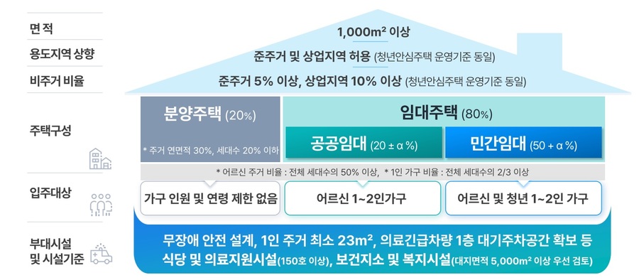 ▲ 서울시 '어르신 안심주택' 추진 계획. ⓒ서울시 제공