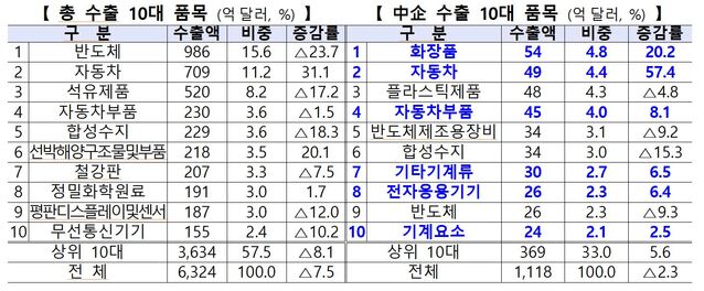 ▲ ⓒ중소벤처기업부