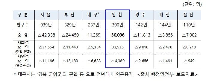 ▲ 2023년 특광역시 인구 수 및 2222년 대비 증감 현황. 
ⓒ인천시 제공