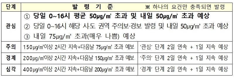 ▲ 초미세먼지 위기경보 기준.ⓒ충남도