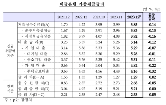 ▲ ⓒ한국은행