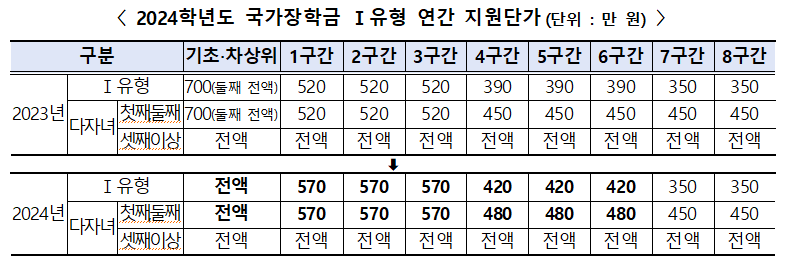 ▲ 2024학년도 국가장학금 Ⅰ유형 연간 지원단가. ⓒ교육부