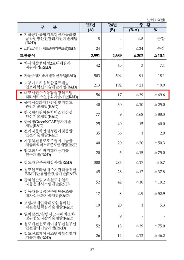 ▲ 2024년 국토교통부_예산 개요. ⓒ국토교통부