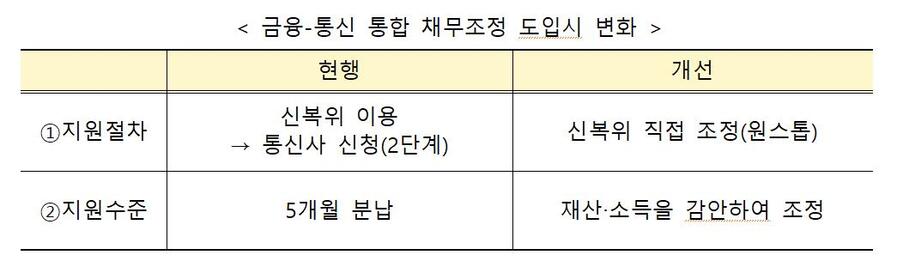 ▲ ⓒ금융위원회 제공