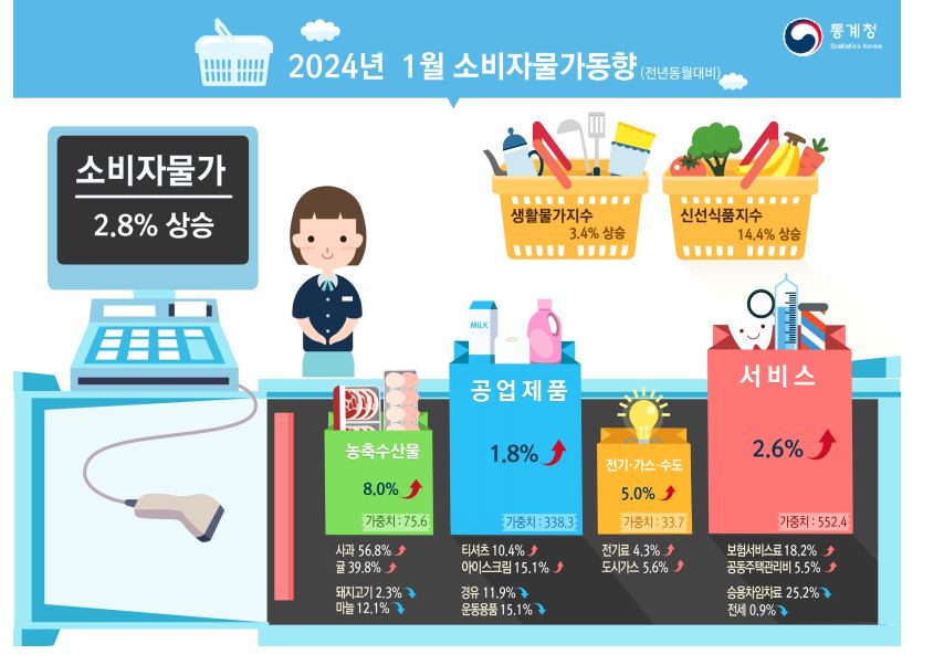 ▲ ⓒ통계청