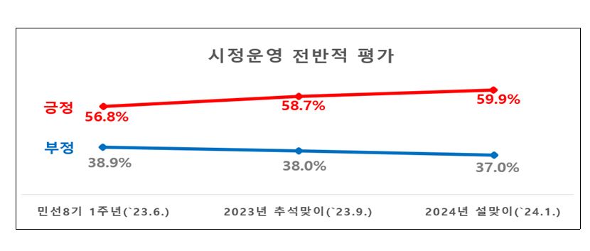 ▲ 대구광역시는 설 명절을 앞두고 16일부터 1월 24일까지 18세 이상 대구시민 1,000명을 대상으로 실시한 ‘시정 전반에 대한 여론조사’에서 59.9%가 민선8기 시정운영에 대해 ‘잘하고 있다’는 여론조사 결과를 공개했다.ⓒ대구시