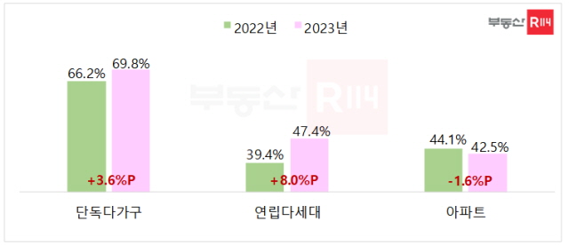 ▲ 수도권 주택 유형별 임대차계약중 월세 비중. ⓒ부동산R114