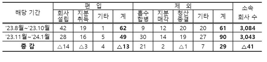 ▲ 대규모기업집단 소속회사 수 변동 현황 증감ⓒ공정거래위원회