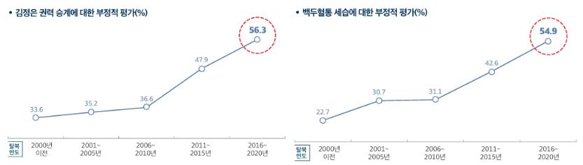 ▲ ⓒ'북한 경제·사회 실태 인식보고서' 캡처