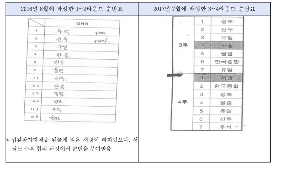 ▲ 업자들이 제비뽑기를 통해 정한 1~4라운드 순번표ⓒ공정거래위원회