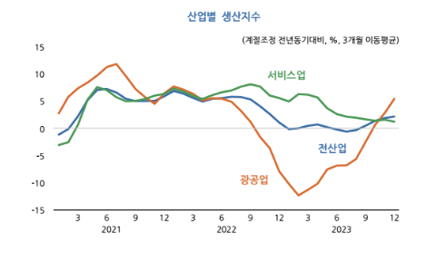 ▲ 산업별 생산지수. ⓒ한국개발연구원 제공