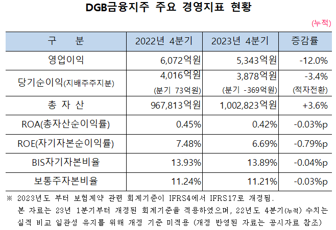 ▲ ⓒDGB금융