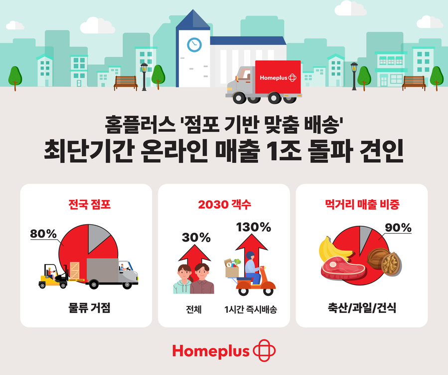 ▲ ⓒ홈플러스
