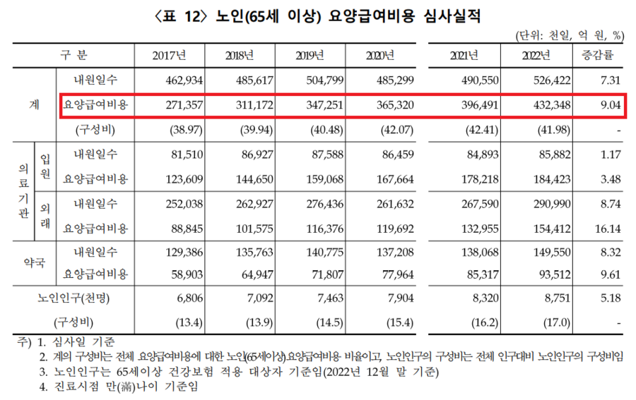 ▲ ⓒ건강보험심사평가원