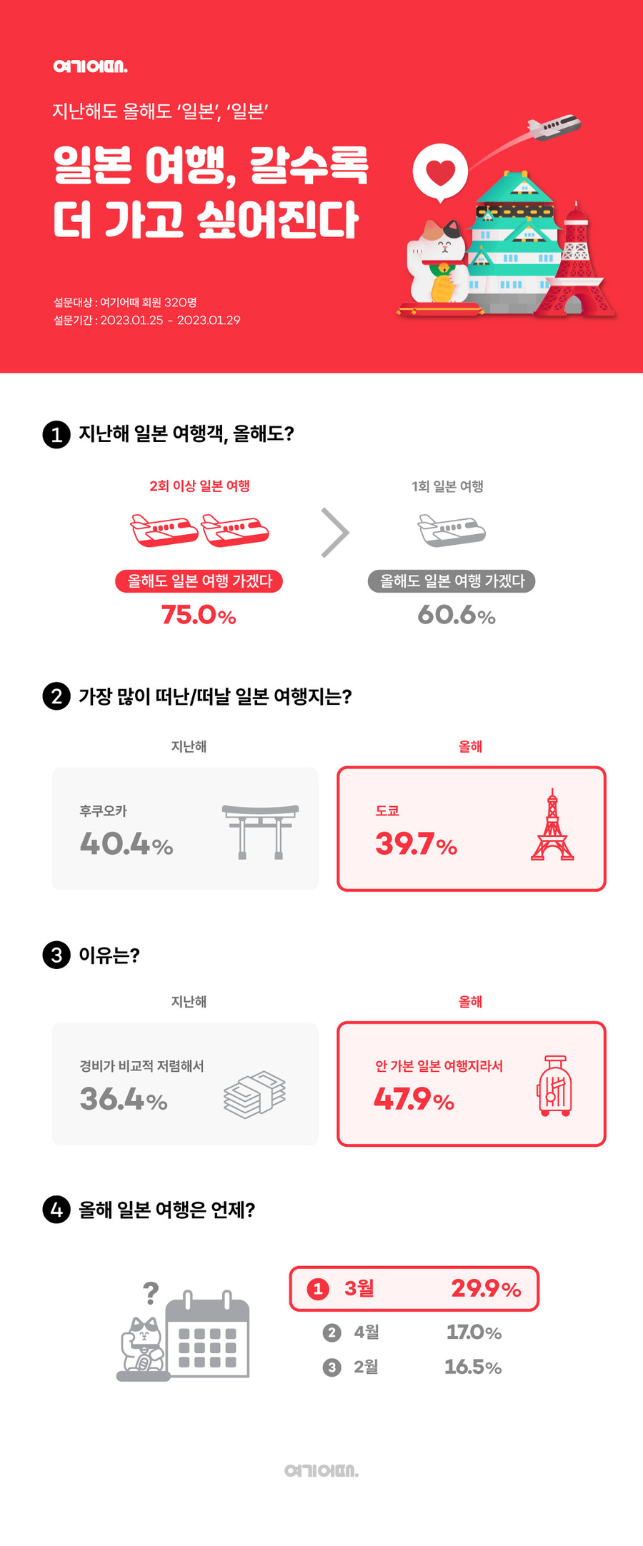 ▲ 지난해 2회 이상 일본을 다녀온 여행객 중 75.0%가 ‘올해도 일본을 가겠다’고 응답했다.ⓒ여기어때