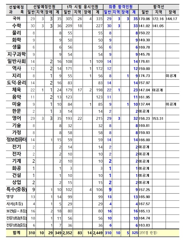 ▲ 최종 합격 인원 및 합격선.ⓒ충남도