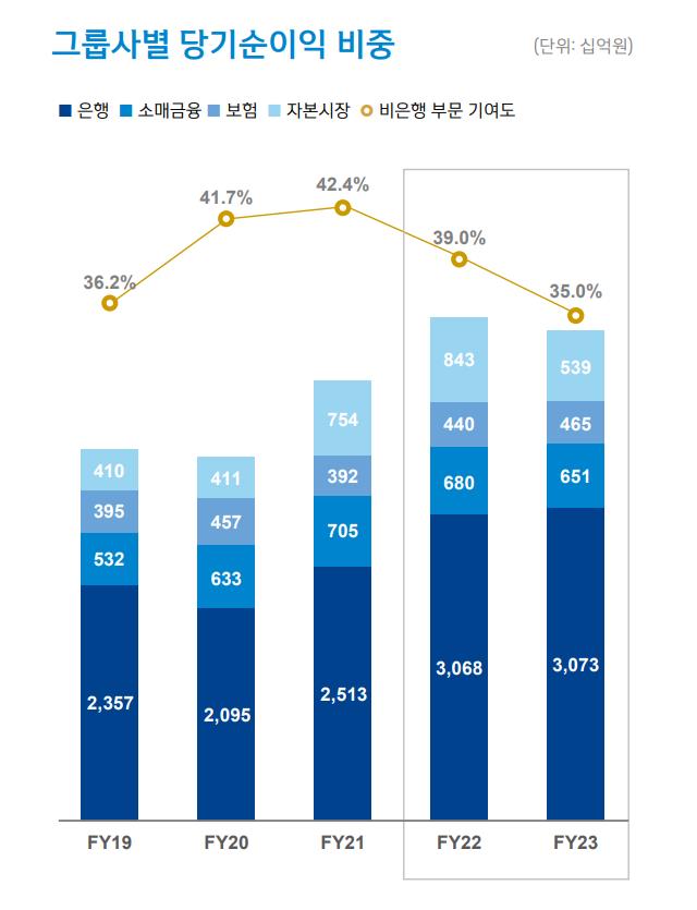 ▲ ⓒ신한금융그룹 제공