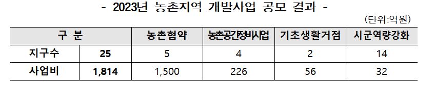 ▲ 2023년 농촌지역 개발사업 공모 결과.ⓒ경북도