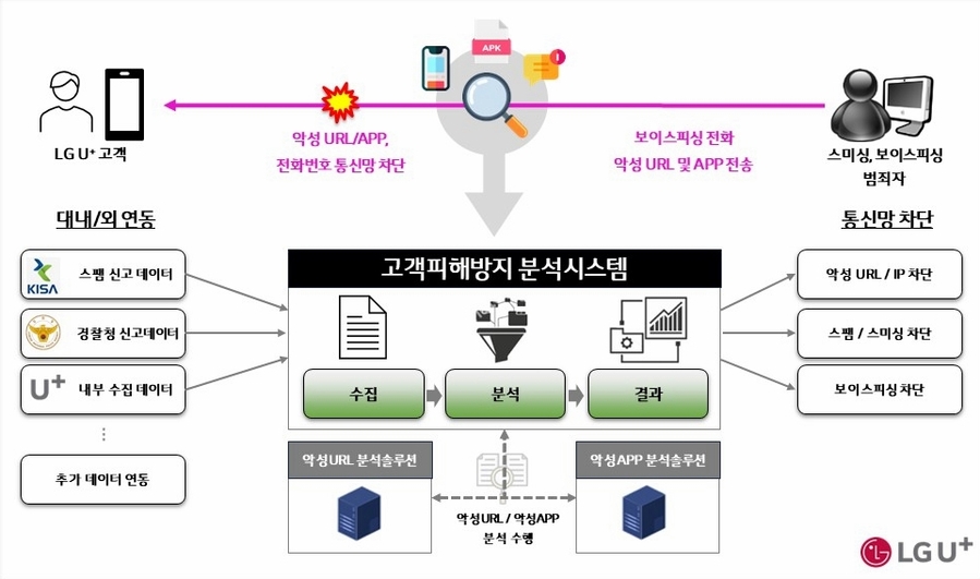 ▲ LG유플러스가 보이스피싱 위험으로부터 고객피해방지 분석시스템을 마련했다 ⓒLG유플러스