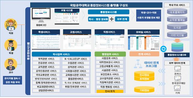 ▲ 통합정보시스템 플랫폼 구상도.ⓒ공주대