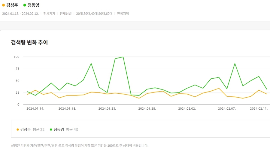 ▲ 카카오데이터트렌드에서 최근 30일간 각 예비후보의 검색량을 비교 분석한 결과 ⓒ카카오데이터트렌드