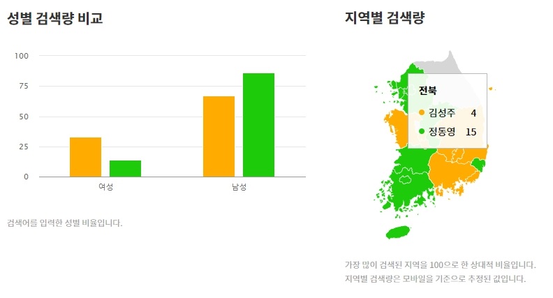 ▲ 카카오데이터트렌드에서 각 예비후보의 성별, 전북지역의 검색량을 비교 분석한 결과ⓒ카카오데이터트렌드