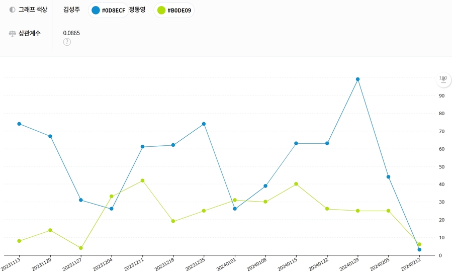 ▲ 한국언론진흥재단 뉴스 빅데이터 분석 시스템을 통해 각 후보의 이름을 포함한 뉴스 건수를 비교 분석한 결과 ⓒ한국언론진흥재단 빅카인즈(Bigkinds)