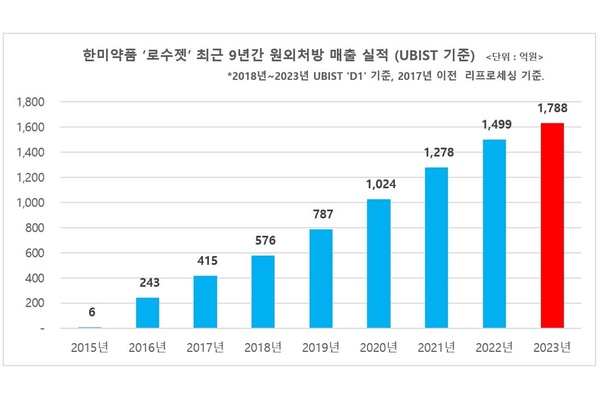 ▲ 로수젯 매출 그래프.ⓒ한미약품 제공