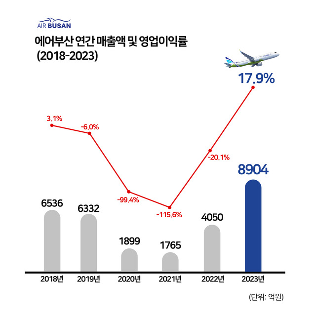 ▲ ⓒ에어부산