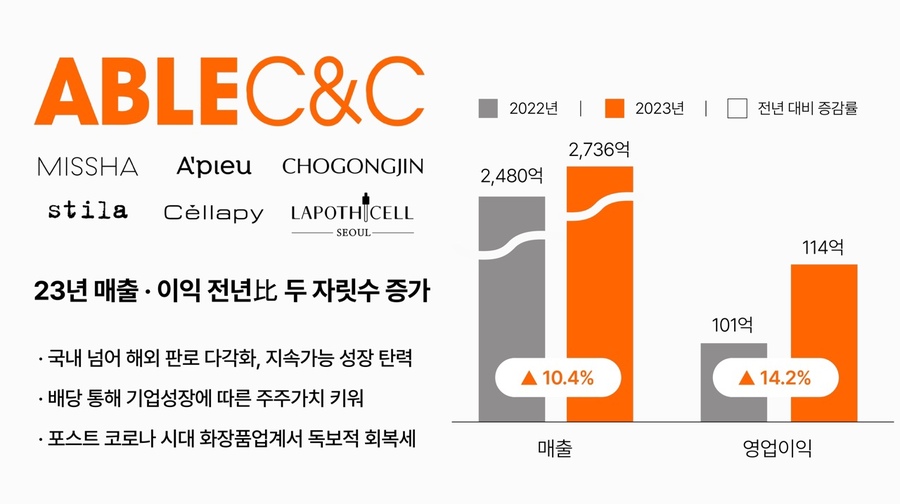 ▲ ⓒ에이블씨엔씨