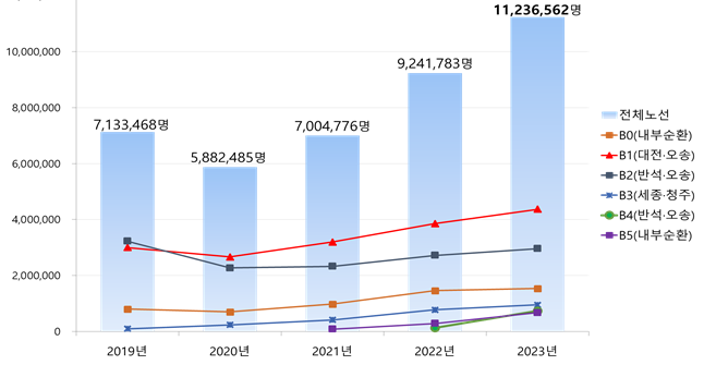 ▲ 최근 5개년 행복도시권 BRT 이용자 수.ⓒ행복청