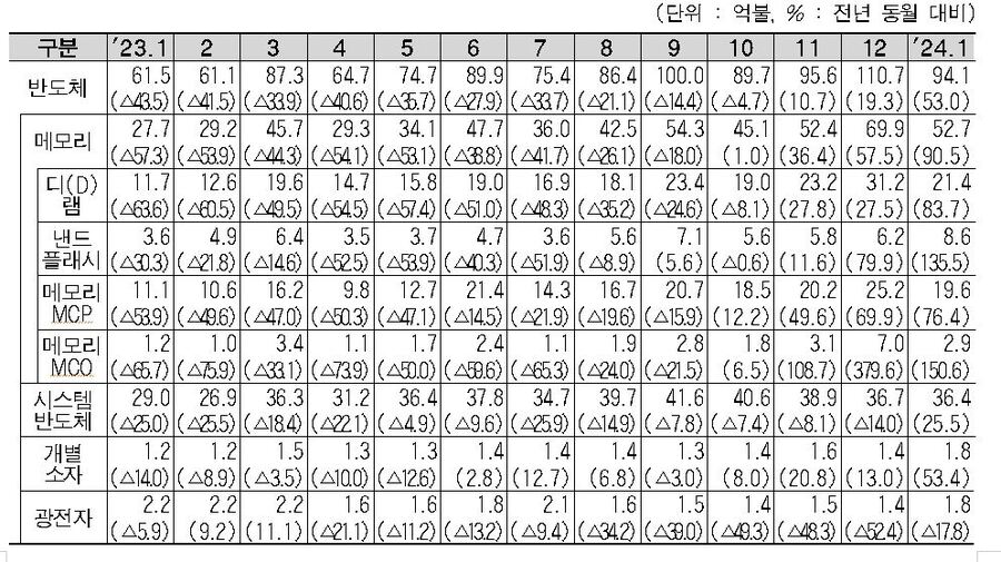 ▲ 반도체 수출 추이ⓒ산업통상자원부