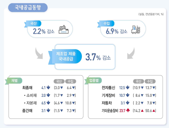 ▲ 2023년 4분기 제조업 국내공급동향. ⓒ통계청 제공